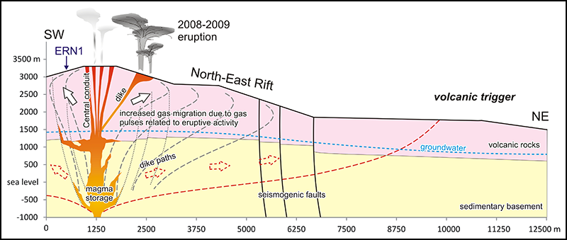 Volcanic processes trigger radon at Mount Etna.