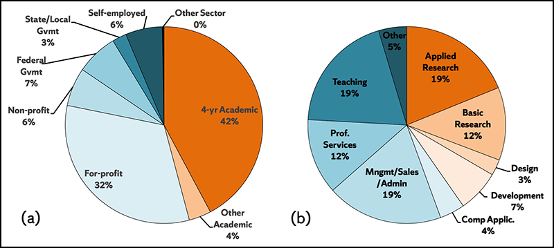 Science and engineering doctoral degree holders work in different sectors, engage in different primary work activities.