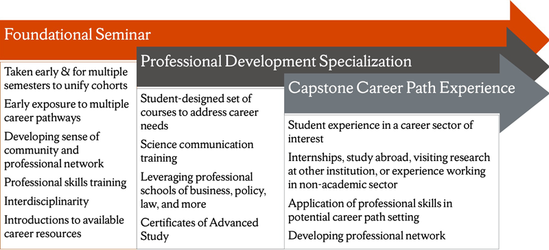 Sequence of training elements that prepare students for multiple career pathways in STEM.