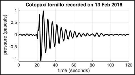 Graph of a tornillo sound wave