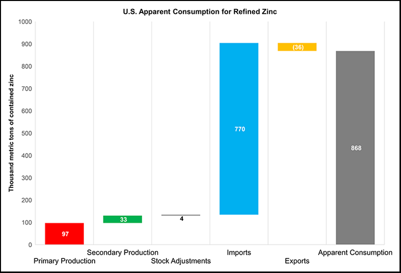 The relationship between the components of United States apparent consumption of refined zinc