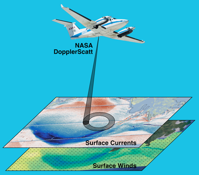 An artist’s rendering of the airborne instrument that measures surfaces currents and winds
