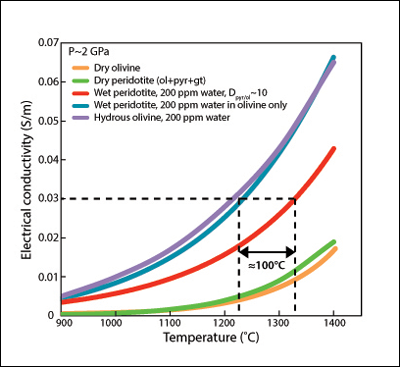 Effect of mantle chemistry and water distribution on electrical conductivity