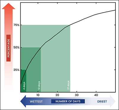 Rainfall rate wettest and driest days