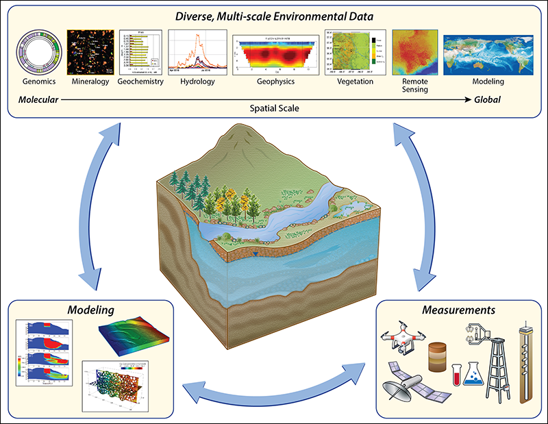 Data sets stored in ESS-DIVE are generated by an iterative model-measurement-data integration methodology.