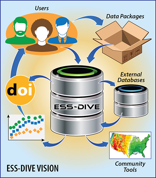 ESS-DIVE will provide the underlying framework for a variety of data services to enable science.