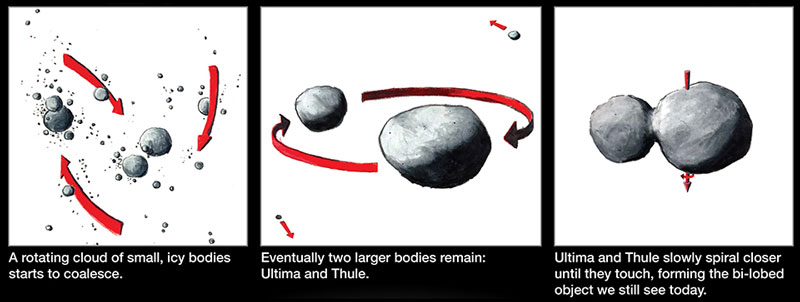 Infographic showing possible formation scenario of MU69 Infographic showing possible formation scenario of MU69