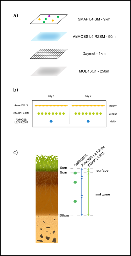 The Soil Moisture Visualizer uses three levels of data aggregation.