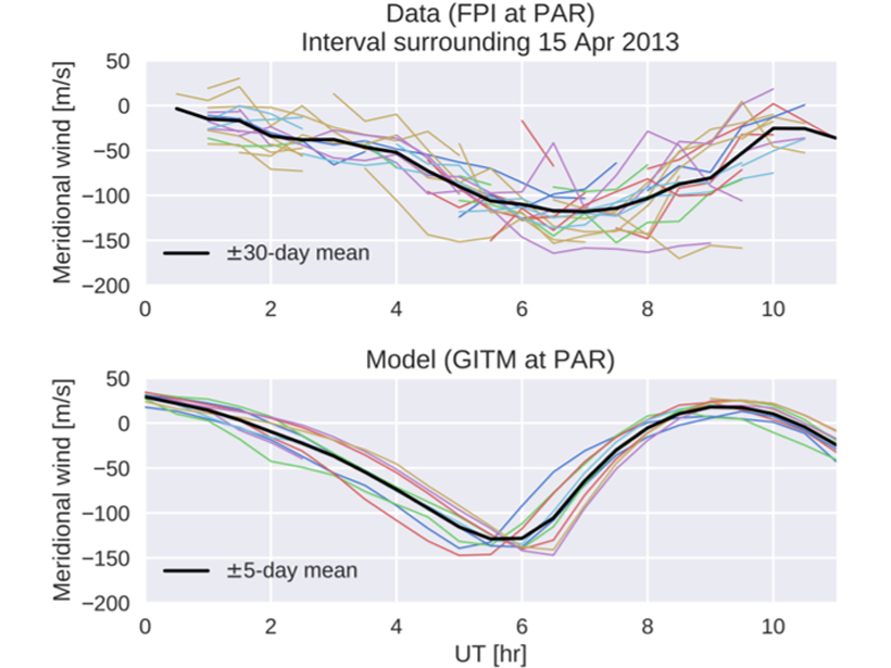 Winds in the thermosphere