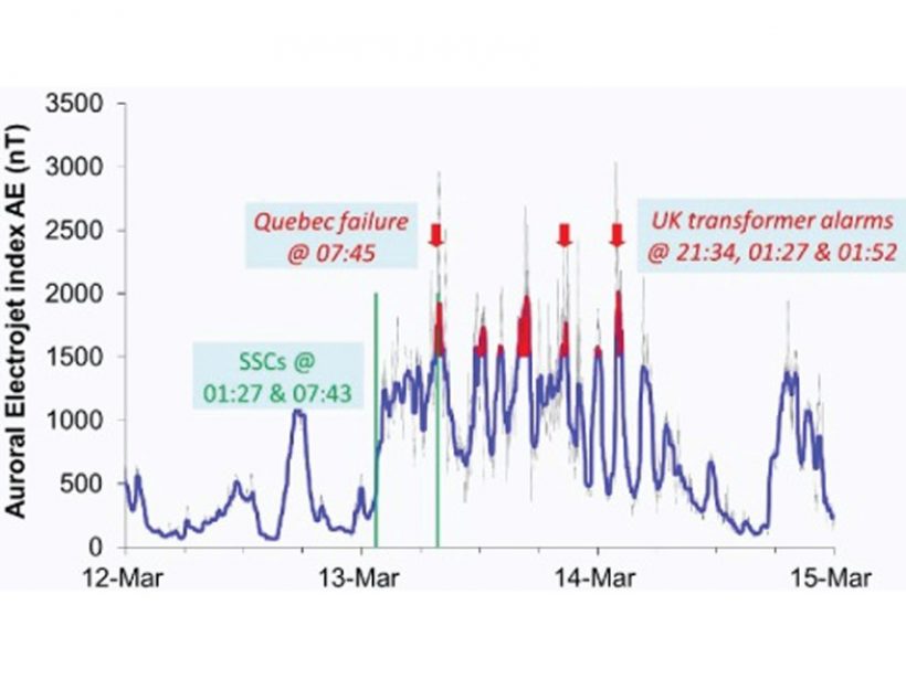 Assessing the economic impact of space weather on power distribution networks