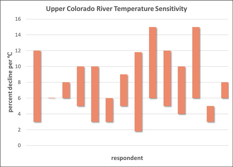 How will streamflow change in Lees Ferry if temperature increases?