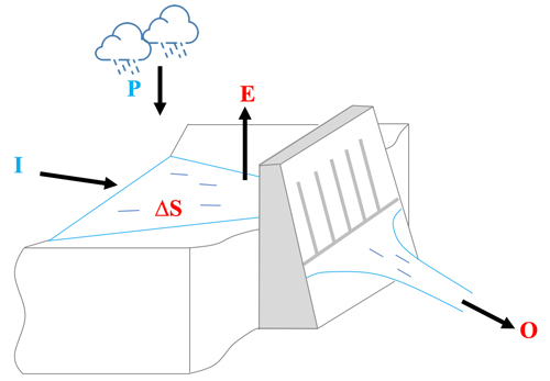 Fig. 2. Water mass balance approach applied to a dam.