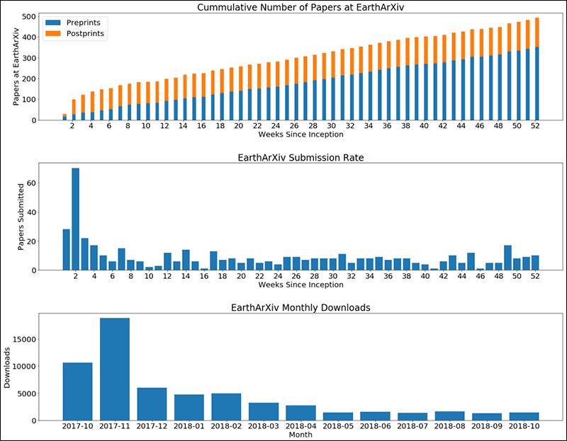 EarthArXiv by the numbers