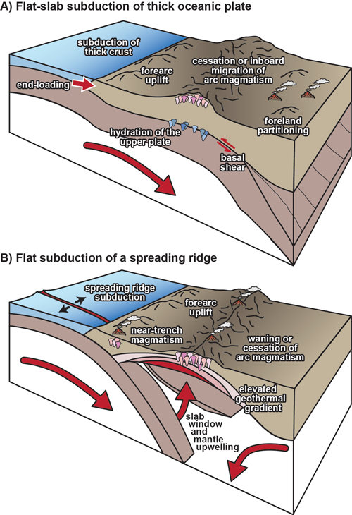 Conceptual models of flat subduction Conceptual models of flat subduction