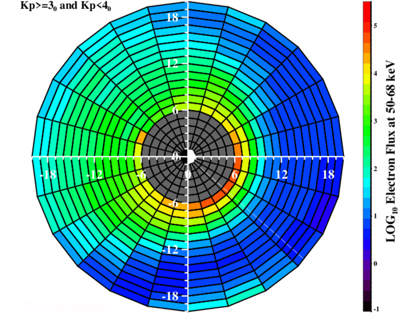 An equatorial-plane map of flux of ~60 keV electrons during moderate levels of geomagnetic activity.