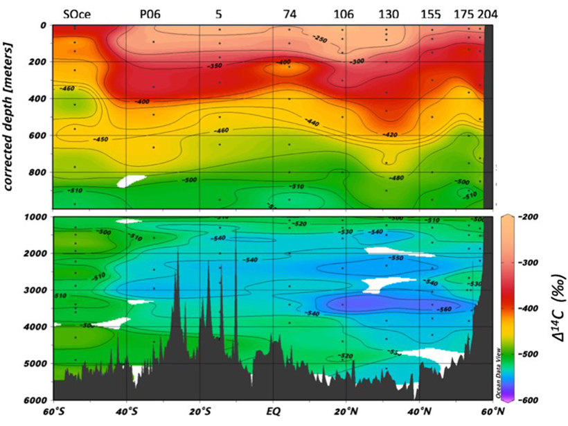 Figure showing first transect of radiocarbon in DOC with depth below the ocean surface in the Pacific Ocean, as a function of latitude