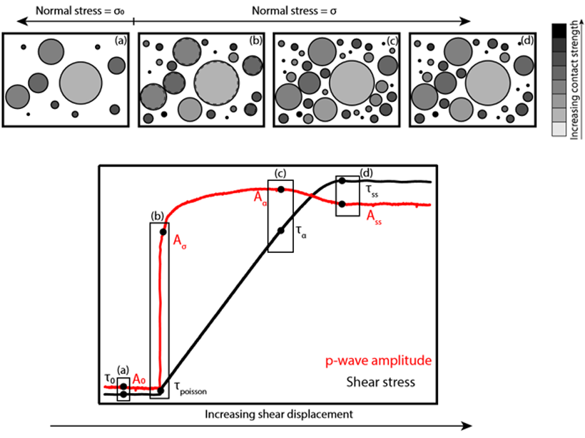 Shear contact strength and shear stress as a function of a step increase in normal stress