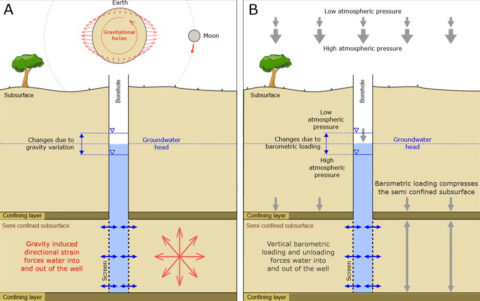 Schematic of measuring groundwater pressure head in a well penetrating a semiconfined aquifer