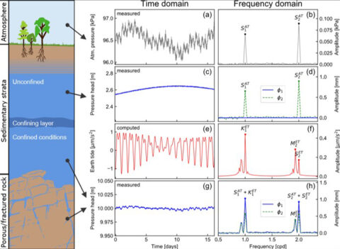 Diagram showing pressure influences of tidal forces down through a subsurface profile