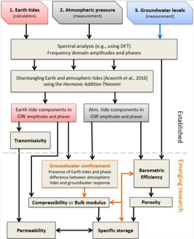 Suggested workflow for quantifying subsurface properties using the groundwater response to Earth and atmospheric tides
