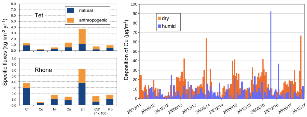 Comparison of heavy metal fluxes from the Tet and Rhone River basins with atmospheric copper deposition rates at Cap Bear. Comparison of heavy metal fluxes from the Tet and Rhone River basins with atmospheric copper deposition rates at Cap Bear.