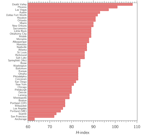 Graph of average <em>H</em>-indexes for major cities in the U.S. Graph of average <em>H</em>-indexes for major cities in the U.S.