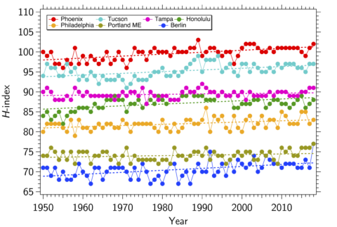 Graph of average <em>H</em>-indexes for major cities around the world Graph of average <em>H</em>-indexes for major cities around the world