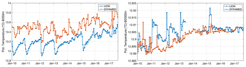 Interpolated potential temperature data from the LION and DYFAMED moorings from January 2010 to July 2017 (from EMSO). Interpolated potential temperature data from the LION and DYFAMED moorings from January 2010 to July 2017 (from EMSO).
