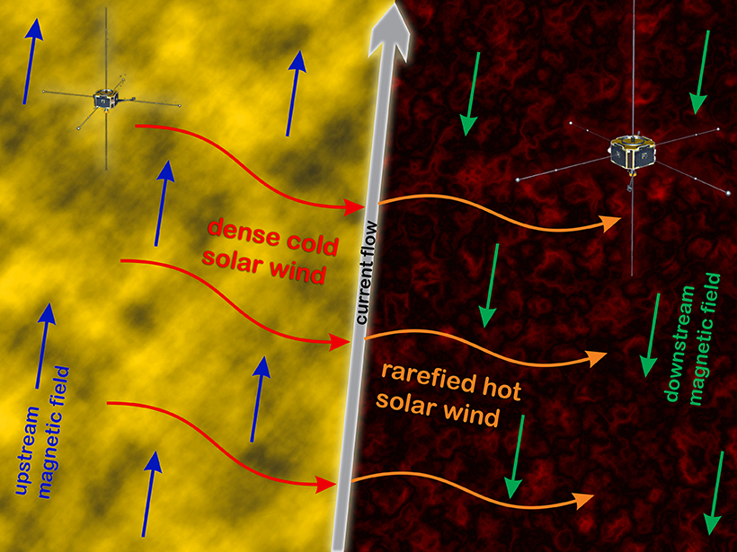 Annotated graphic of a solar wind discontinuity