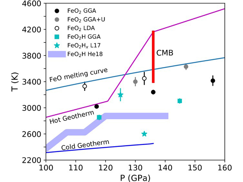 Graph showing the possible melting curve of hydrogen-bearing iron peroxide