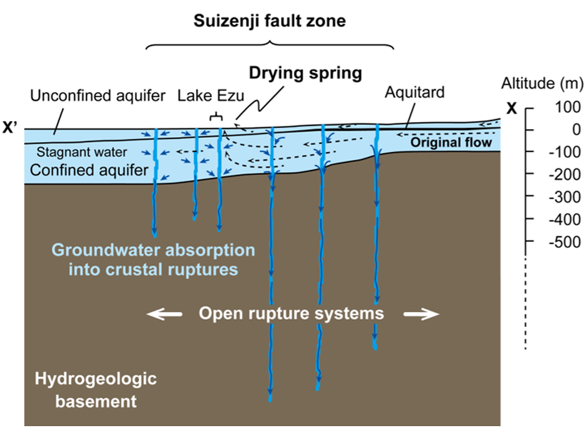 Diagram showing how groundwater disappears into crustal ruptures formed during an earthquake