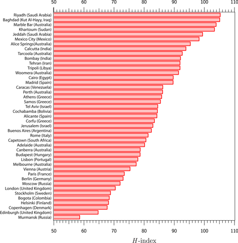 Graph of growth of airport H-indexes with time