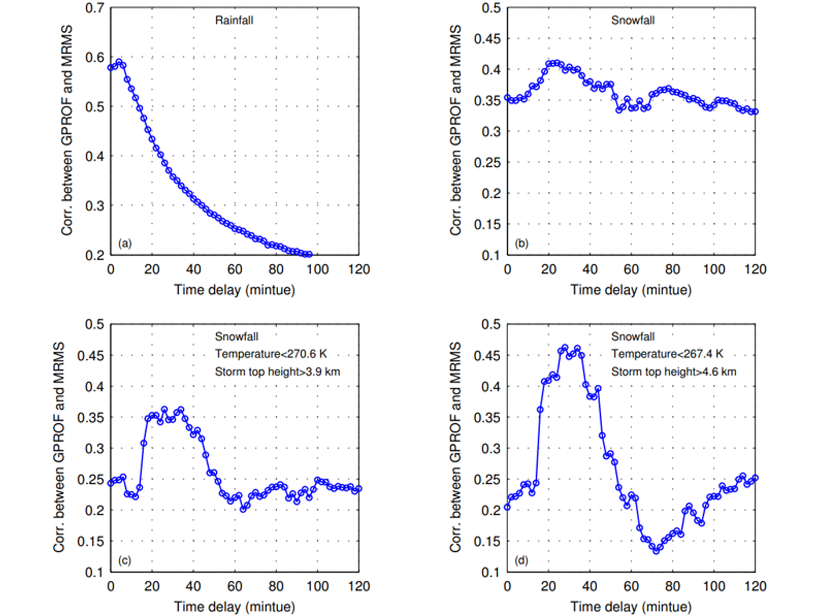 Graphs showing correlations between satellite retrievals (GPROF) and ground-based (MRMS) observations of precipitation