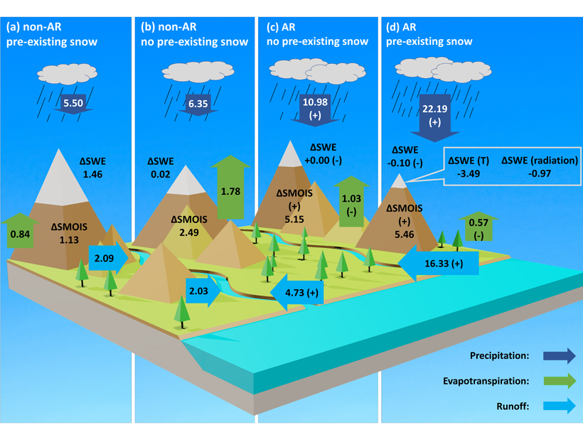 Hydrological Footprint of Atmospheric Rivers on Land