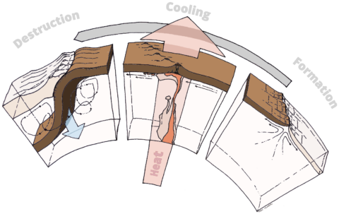 An illustration depicts the concept of ocean plate tectonics. An illustration depicts the concept of ocean plate tectonics.