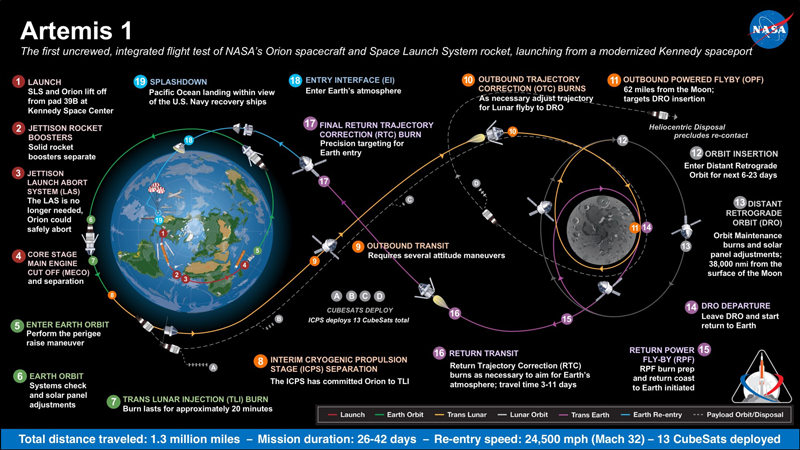 Illustration of NASA’s Artemis mission to the Moon Illustration of NASA’s Artemis mission to the Moon