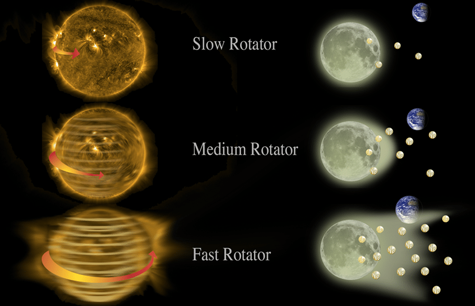 Illustration of different stellar rotation speeds and velocities of the solar wind