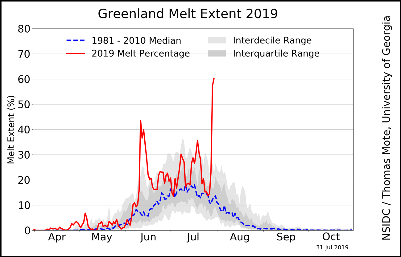Daily melt extent graph of Greenland Ice Sheet