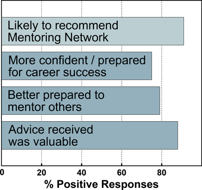 AGU Mentor Network survey results