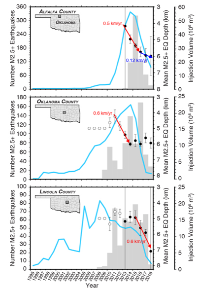 A blue line shows the number of earthquakes in Oklahoma over magnitude 2.5 rising from dozens to hundreds a year in the mid-2000s. A red arrow shows the earthquakes striking deeper over time as wastewater continues to sink into fault systems.