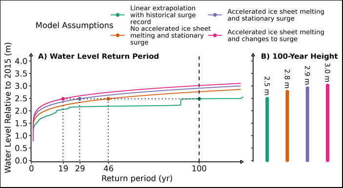 Diagram showing water height anomalies plotted against return periods for four sets of model assumptions, and the maximum water height of a flood event with 100-year return period for each scenario.