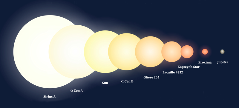 Eight stars and Jupiter ordered by size Eight stars and Jupiter ordered by size