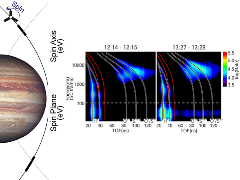 Observed ion energy and time-of-flight spectra in Jupiter's northern and southern hemisphere