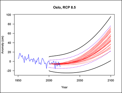 Observed and projected sea level rise for Oslo under the highest emissions scenario using the CMIP5 climate projections. Observed and projected sea level rise for Oslo under the highest emissions scenario using the CMIP5 climate projections.