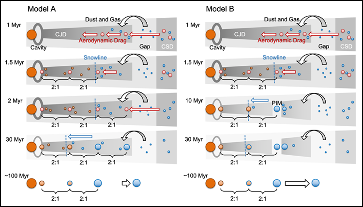 Two models proposed by the new paper show the formation of Jupiter’s moons. Two models proposed by the new paper show the formation of Jupiter’s moons.