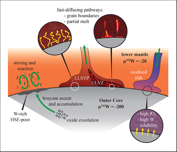 Illustration of a mantle plume emanating from the core-mantle boundary Illustration of a mantle plume emanating from the core-mantle boundary