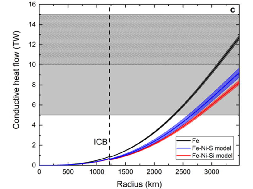 A graph showing total conductive heat flow in the core as a function of radius for pure iron (black line) and compositional models containing Fe-Ni-S (blue line) and Fe-Ni-Si (red line)