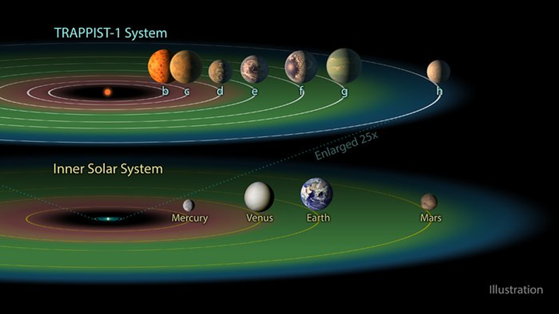The TRAPPIST-1 system includes seven known Earth-sized planets The TRAPPIST-1 system includes seven known Earth-sized planets