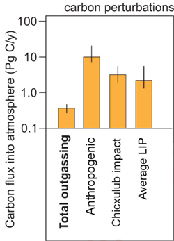 Graph with the rate of carbon flux from extreme perturbations Graph with the rate of carbon flux from extreme perturbations