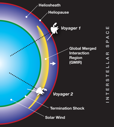 A diagram of the heliosphere and locations of both Voyager craft in 2012